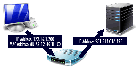 why ip and mac address are important for the internet